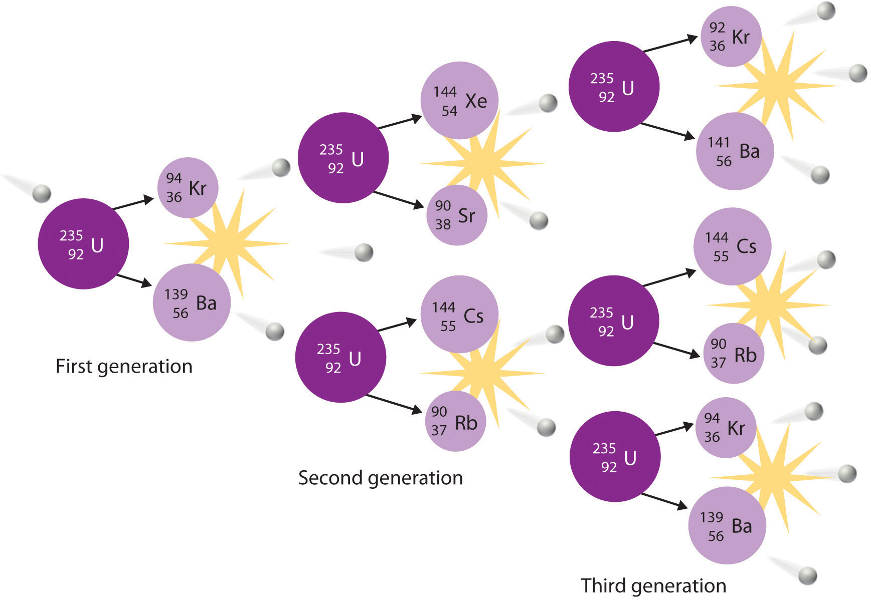 Fission And Fusion - Chemistry LibreTexts