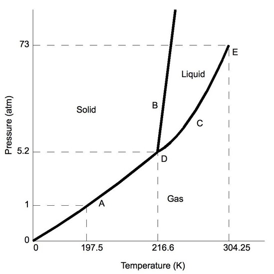 Phase Diagrams - Chemistry LibreTexts