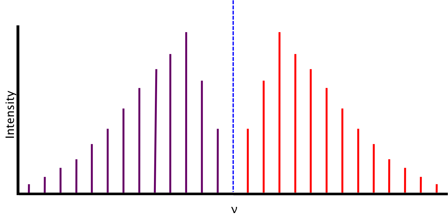 Rovibrational Spectroscopy - Chemistry LibreTexts