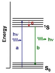 energy level diagram, dye molecule.PNG
