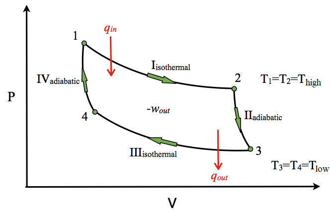Figure 2: A P-V diagram of the Carnot Cycle.