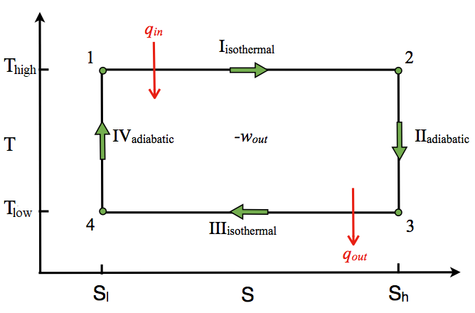 Figure 3: A T-S diagram of the Carnot Cycle.
