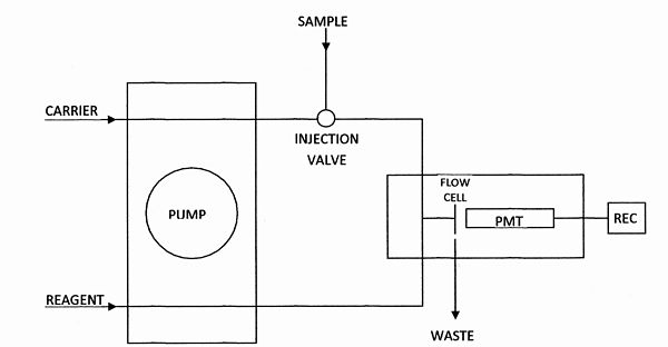 4.2: Flow Injection Analysis (FIA) - Chemistry LibreTexts