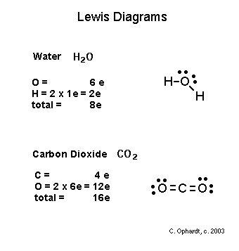 Lewis Structure Chart
