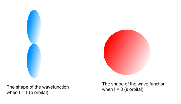 S_and_P_orbitals.png