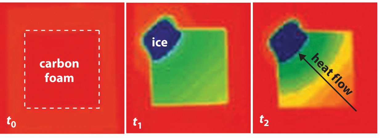Image of a piece of heated carbon foam. A cube of ice is placed on the top left corner of the foam. An arrow points from bottom right of the carbon foam to the top left into the ice showing the direction of heat flow.