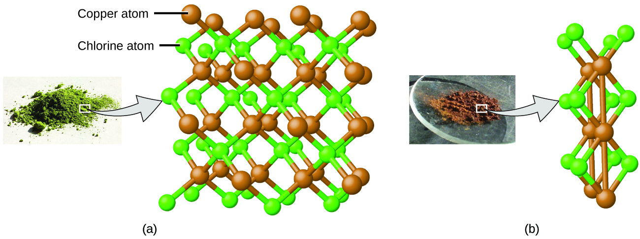 Figure A shows a pile of green powder. A callout shows that the green powder is made up of a lattice of copper atoms interspersed with chlorine atoms. The atoms are color coded brown for copper and green for chlorine. The number of copper atoms is equal to the number of chlorine atoms in the molecule. Figure B shows a pile of brown powder. A callout shows that the brown powder is also made up of copper and chlorine atoms similar to the molecule shown in figure A.