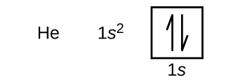 Orbital diagram for helium shows a square filled with a pair of opposite pointing arrows, showing presence of 2 electrons. The electron configuration is 1s superscript 2.