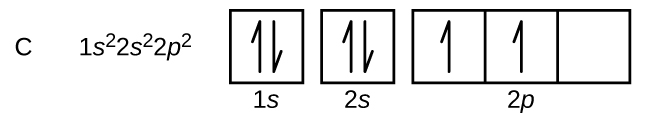 Orbital diagram for carbon shows two squares filled with a pair of opposite pointing arrows, followed by two single arrows filling the first two of the three connected squares. The electron configuration is 1s superscript 2, 2s superscript 2, 2p superscript 2. 