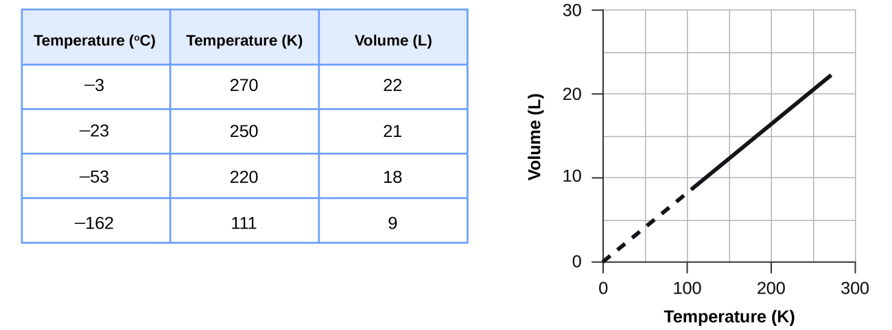 This figure includes a table and a graph. The table has 3 columns and 6 rows. The first row is a header, which labels the columns “Temperature, degrees C,” “Temperature, K,” and “Pressure, k P a.” The first column contains the values from top to bottom negative 100, negative 50, 0, 100, and 200. The second column contains the values from top to bottom 173, 223, 273, 373, and 473. The third column contains the values 14.10, 18.26, 22.40, 30.65, and 38.88. A graph appears to the right of the table. The horizontal axis is labeled “Temperature ( K ).” with markings and labels provided for multiples of 100 beginning at 0 and ending at 300. The vertical axis is labeled “Volume ( L )” with marking and labels provided for multiples of 10, beginning at 0 and ending at 30. Five data points from the table are plotted on the graph with black dots. These dots are connected with a solid black line. The graph shows a positive linear trend.