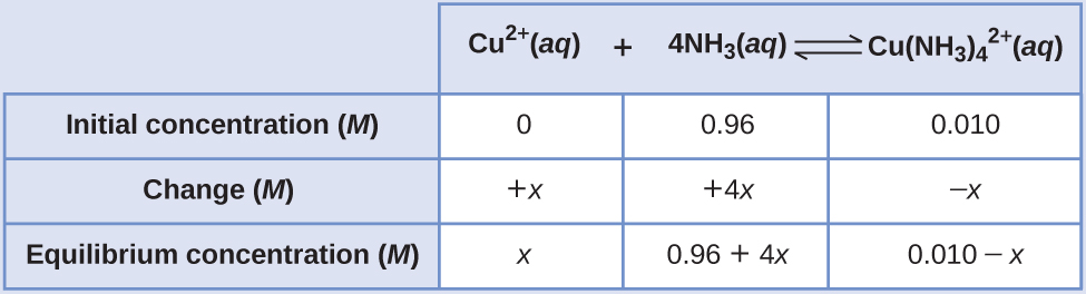  This table has two main columns and four rows. The first row for the first column does not have a heading and then has the following: Initial pressure ( M ), Change ( M ), Equilibrium ( M ). The second column has the header, “C u superscript 2 positive sign ( a q ) plus 4 N H subscript 3 ( a q ) equilibrium arrow C u ( N H subscript 3 ) subscript 4 superscript 2 positive sign ( a q ).” Under the second column is a subgroup of three columns and three rows. The first column has the following: 0, positive x, x. The second column has the following: 0.96, positive 4 x, 0.96 plus 4 x. The third column has the following: 0.010, negative x, 0.010 minus x.