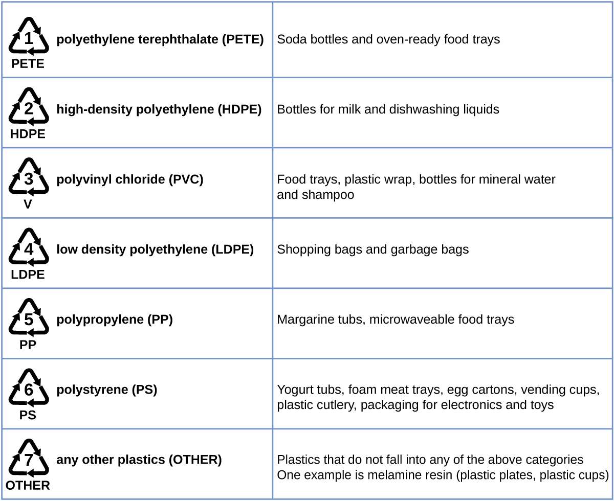 This table shows recycling symbols, names, and uses of various types of plastics. Symbols are shown with three arrows in a triangular shape surrounding a number. Number 1 is labeled P E T E. The related plastic, polyethylene terephthalate (P E T E), is used in soda bottles and oven-ready food trays. Number 2 is labeled H D P E. The related plastic is high-density polyethylene (H D P E), which is used in bottles for milk and dishwashing liquids. Number 3 is labeled V. The related plastic is polyvinyl chloride or (P V C). This plastic is used in food trays, plastic wrap, and bottles for mineral water and shampoo. Number 4 is labeled L D P E. This plastic is low density polyethylene (L D P E). It is used in shopping bags and garbage bags. Number 5 is labeled P P. The related plastic is polypropylene (P P). It is used in margarine tubs and microwaveable food trays. Number 6 is labeled P S. The related plastic is polystyrene (P S). It is used in yogurt tubs, foam meat trays, egg cartons, vending cups, plastic cutlery, and packaging for electronics and toys. Number 7 is labeled other for any other plastics. Items in this category include those plastic materials that do not fit any other category. Melamine used in plastic plates and cups is an example.