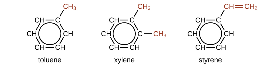 Se muestran tres fórmulas estructurales. El primero está etiquetado como tolueno. Esta molécula tiene un anillo hidrocarbonado de seis carbonos en el que cinco de los átomos de C están unidos cada uno a un solo átomo de H. En la parte superior derecha del anillo, el átomo de C que no tiene un átomo de H unido tiene un grupo rojo C H subíndice 3 unido. Un círculo está en el centro del anillo. El segundo está etiquetado como xileno. Esta molécula tiene un anillo hidrocarbonado de seis carbonos en el que cuatro de los átomos de C están unidos cada uno a un solo átomo de H. En la parte superior derecha y derecha del anillo, los dos átomos de C que no tienen átomos de H unidos tienen C H subíndice 3 grupos unidos. Estos grupos del subíndice 3 de C H aparecen en rojo. Un círculo está en el centro del anillo. El tercero está etiquetado como estireno. Esta molécula tiene un anillo hidrocarbonado de seis carbonos en el que cinco de los átomos de carbono están unidos cada uno a un solo átomo de H. En la parte superior derecha del anillo, el carbono que no tiene un átomo de H enlazado tiene un doble enlace C H rojo C H subíndice 2 grupo unido. Un círculo está en el centro del anillo.
