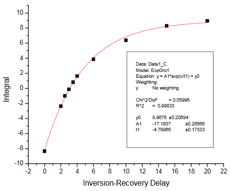 Inversion-recovery plot for R1.png