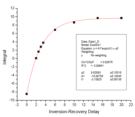 Inversion-recovery plot for R2.png