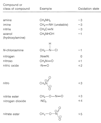 23 11 Oxidation Of Amines Chemistry Libretexts