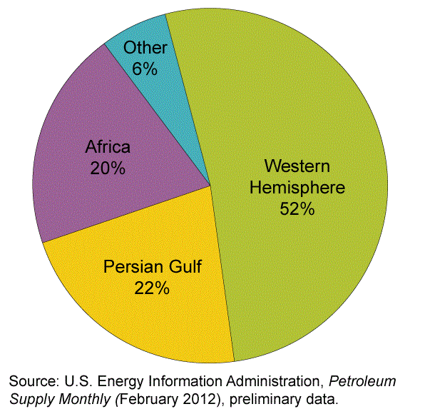Gráfico de fuentes de petróleo en Estados Unidos. 52% hemisferio occidental, 22% golfo Pérsico, 20% de África, y 6% otros.