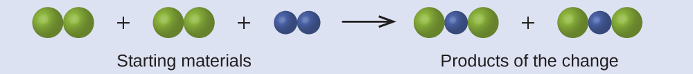 This equation shows that the starting materials of the reaction are two sets of bonded, green spheres which are each being combined with two smaller, bonded purple spheres. The products of the change are two molecules that each contain one purple sphere bonded between two green spheres.