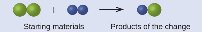 Esta ecuación muestra que los materiales de partida de la reacción son dos esferas verdes unidas, las cuales se están combinando con dos esferas moradas unidas más pequeñas. El producto del cambio es una esfera púrpura que está unida a una esfera verde.