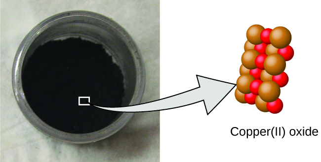 La imagen de la izquierda muestra un recipiente con un compuesto pulverulento negro. La imagen derecha resalta la estructura molecular del polvo que contiene átomos de cobre que se agrupan con un número igual de átomos de oxígeno.