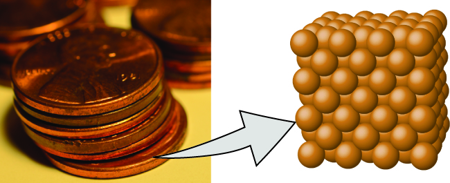 En la imagen de la izquierda se muestra una fotografía de una pila de centavos. La imagen derecha resalta un área de uno de los centavos, que está compuesta por muchos átomos de cobre en forma de esfera. Los átomos están densamente organizados.