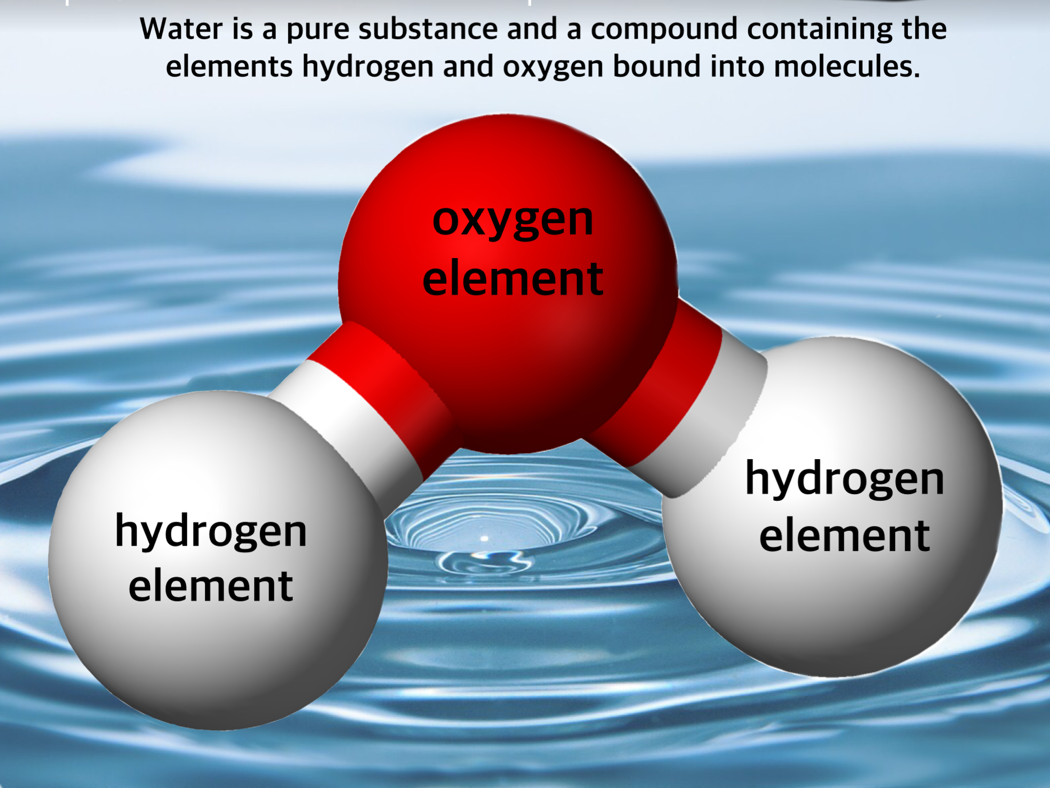 Diagram of a water molecule with the oxygen and hydrogen elements labeled. Text above the molecule reads "Water is a pure substance and a compound containing the elements hydrogen and oxygen bound into molecules.