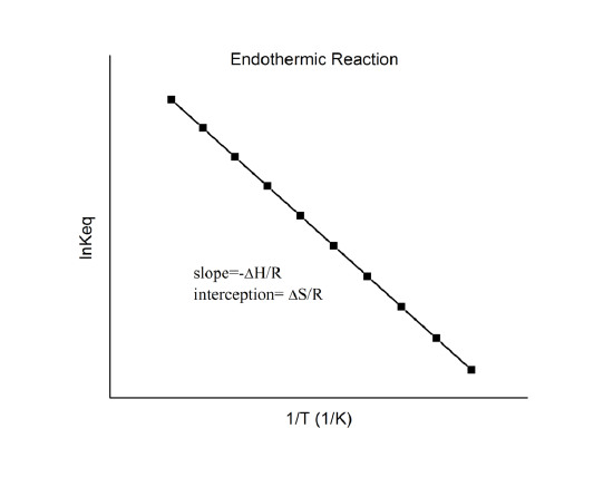 A plot illustrating a downward linear trend between position (y-axis) and 1/T (x-axis), with labeled slope -6160 and intercept 18.9. Data points are marked with black dots.