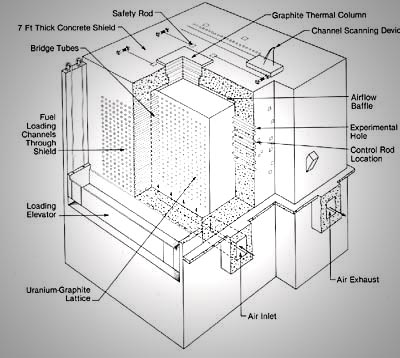 The X-10 Graphite Reactor consists of a graphite thermal column, channel scanning device, airflow baffle, experimental hole, control rod, air exhaust, air inlet, uranium-graphite lattice, loading elevator, fuel loading channels, bridge tubes, 7ft thick concrete shield, and a safety rod.