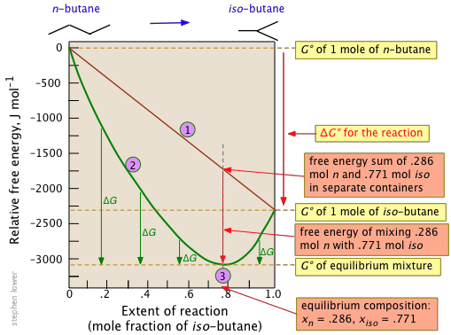 0.4: Free Energy And Equilibrium (complete) - Chemistry LibreTexts