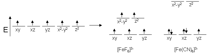 This image is a crystal field theory splitting diagram in which the five degenerate d orbitals are split in the presence of different ligands. Each case has five electrons. There is a high spin example with iron-three and six fluorine ligands. All electrons are unpaired with three in the lower energy orbital and two in the higher energy orbital. The low spin case has iron-three with six cyanide ligands. In this case the gap between the lower energy and higher energy orbitals is greater. There are two electron pairs and one unpaired electron in the lower energy orbitals. 