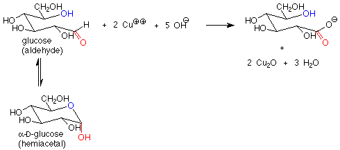 La glucosa reacciona con 2 Cobre y cinco OH- para reemplazar un hidrógeno con un O-.