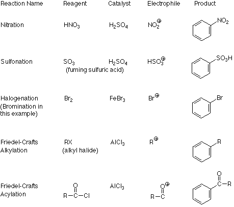 La nitración tiene HNO3 como reactivo, H2SO4 como catalizador, NO2+ como electrófilo y nitrobenceno como producto. La sulfonación tiene SO3 como reactivo, H2SO4 como catalizador, HSO3+ como electrófilo y ácido bencensulfónico como producto. La halogenación tiene bromo como reactivo, FeBR3 como catalizador, Br+ como electrófilo y bromobenceno como producto. La alquilación Friedel-Crafts tiene un haluro de alquilo como reactivo, AlCl3 como catalizador, R+ como electrófilo y R-benceno como producto. La acilación de Friedel-Crafts tiene un cloruro de acilo como reactivo, AlCl3 como catalizador, RCO+ como electrófilo y RCO-benceno como producto.