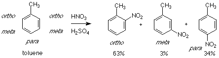 Toluene reacts with HNO3 and H2SO4 to add NO2 to the ortho position (63%), meta position (3%), and para position (34%).