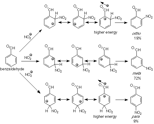 The higher energy states of the ortho and para positions make meta the best choice and most abundant position seen when reacting benzaldehyde with NO2+.