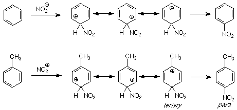 El benceno reacciona con el NO2 lo que hace que entre en estructuras de resonancia en las que los dobles enlaces y carbocationes se mueven alrededor de la molécula. El metilbenceno reacciona con NO2+ para entrar en un estado de resonancia donde el doble enlace y carbocatión se mueven alrededor de la molécula hasta que hay un carbocatión terciario que reacciona para recrear la aromaticidad con NO2 en la posición para.