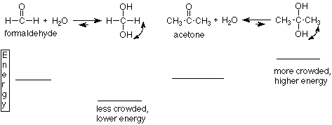 In the reaction of formaldehyde with water to form methanediol, the methanediol is lower energy than the reactants because of being less crowded. In the reaction of acetone and water, the 2,2-propanediol is more crowded and higher energy.