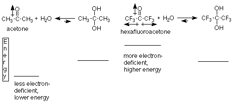 La acetona es menos deficiente en electrones que los productos, por lo que los reactivos son de menor energía. La hexafluoroacetona es más deficiente en electrones, por lo que los productos son de menor energía.