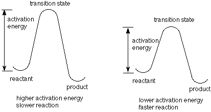 Una reacción más lenta tiene una mayor energía de activación mientras que una reacción más rápida tiene una menor energía de activación.