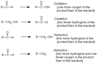 Los aldehídos se oxidan en ácidos carboxílicos, ya que tienen un oxígeno más en los productos que los reactivos. Lo contrario es cierto en un proceso de reducción. Los alcoholes se oxidan en aldehídos ya que tienen dos hidrógenos menos en el producto. Lo contrario es cierto en un proceso de reducción.