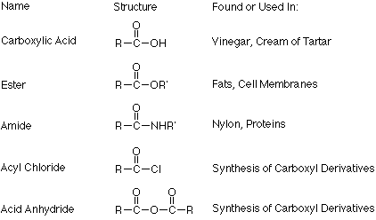 El ácido carboxílico se encuentra en vinagre y crema de sarro; Los ésteres se encuentran en grasas y membranas celulares; Las amidas se encuentran en los nylons y proteínas; los cloruros de acilo se encuentran en la síntesis de derivados carboxilo; los anhidros de ácido se encuentran en la síntesis de derivados carboxilo.