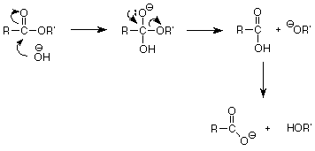 OH- ataca el carbono carbonílico de un éster rompiendo el doble enlace CO, lo que reforma empujando el OR'- apagado. El OH es desprotonado dejando RCOO-.