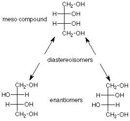 Fischer projections of the meso molecule with it's diastereoisomers and enantiomers.