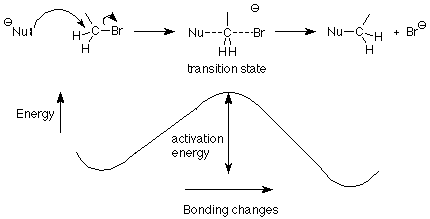 La reacción del 1-bromoetano con un nucleófilo se muestra con una gráfica de energía versus cambios de enlace. Cuando la reacción entra en el estado de transición del enlace nucleófilo que se forma mientras el enlace de bromo se rompe, la energía es más alta ya que es la energía de activación. La energía cae después de que se forman los productos.