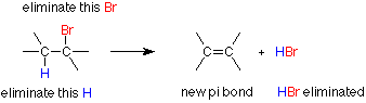En 2-bromo-2-metilbutano, el bromo y el hidrógeno se eliminan de los carbonos dos y tres para crear un enlace pi entre ellos con HBr formado como producto secundario.
