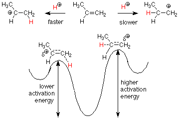 1-propene reacing with acid reacts faster to form a secondary carbocation than it does to form a primary carbocation. The secondary carbocation transition state has lower activation energy than the primary carbocation transition state.