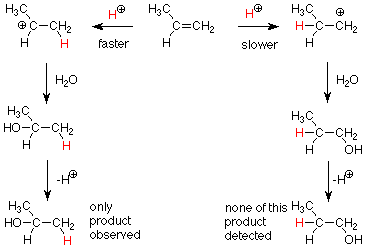Due to the creation of a secondary carbocation forming faster, only 2-propanol is observed while no 1-propanol is detected.