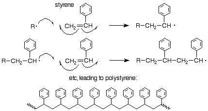 A radical attacks styrene, breaking the double bond and forming a radical on the carbon not bound to the first radical. This radical attacks another styrene and this process repeats to form polystyrene.