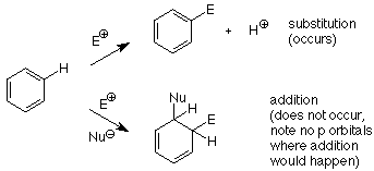 Benzene reacts with an electrophile to substitute a hydrogen with the electrophile. Benzene reacts with a nucleophile and an electrophile to break a pi bond and add the nucleophile and electrophile to the carbons that had the double bond.
