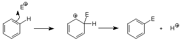 El doble enlace del benceno ataca al electrófilo para añadir el electrófilo a la molécula y romper un doble enlace formando un carbocatión. El doble enlace se reforma cuando el hidrógeno sale como H+.