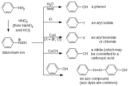 Una aril amina reacciona con HNO2 (de NaNO2 y HCl) para formar un ion diazonio. Esto entonces puede reaccionar con agua y calor para formar un fenol, yoduro de potasio para formar un yoduro de arilo, un haluro de cobre para formar un haluro de arilo, CuCN para formar un nitrilo (que puede convertirse en un ácido carboxílico), o un fenol para formar un compuesto azo (los colorantes azo son comunes).